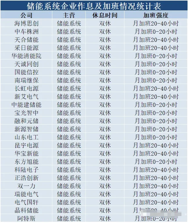 新能源50家储能企业工作强度