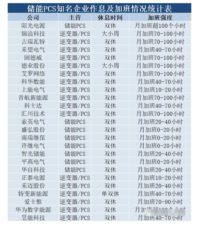 新能源50家储能企业工作强度
