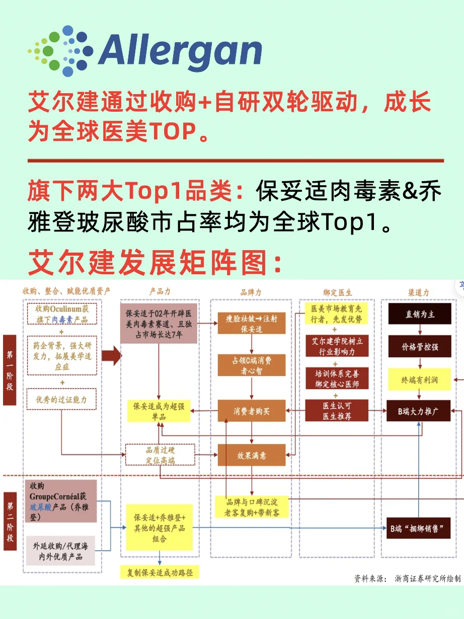 医疗美容六大龙头公司/国内国际企业