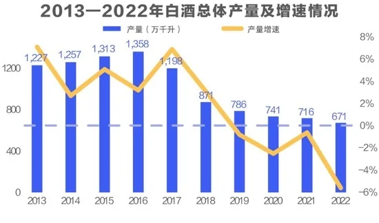 白酒行业的困境
