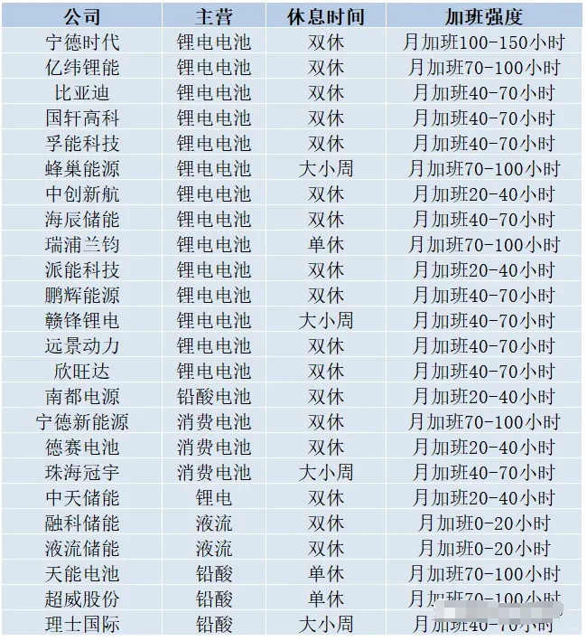 新能源50家储能企业工作强度