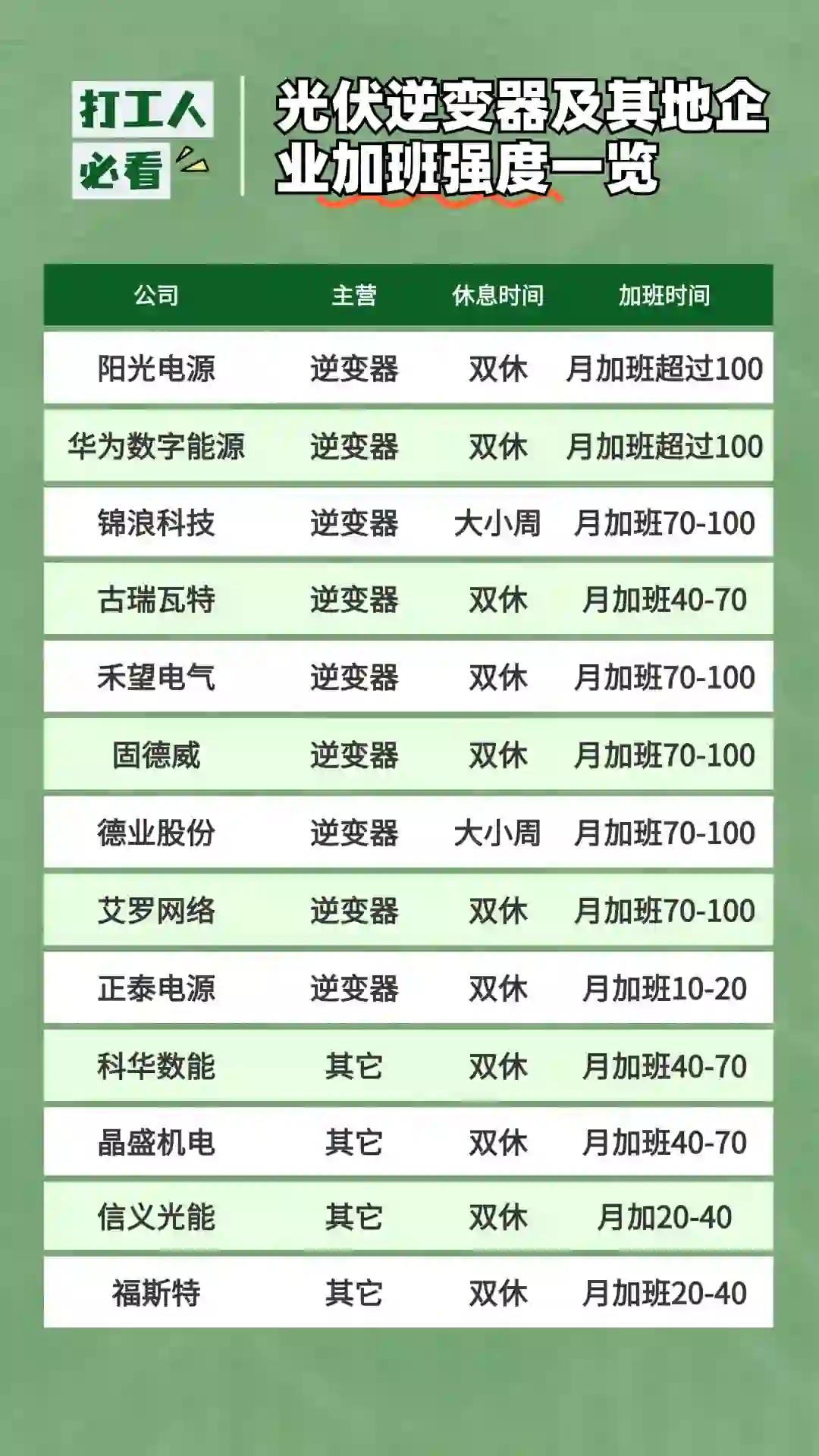 【行业洞察】光伏逆变器企业加班现状分析