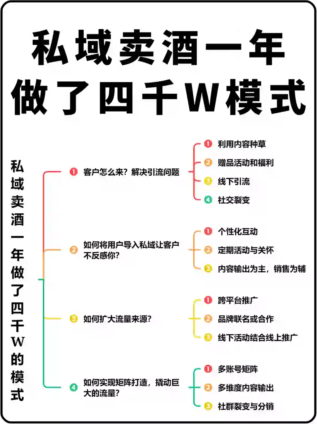 私域卖酒一年做了四千W 的模式玩法