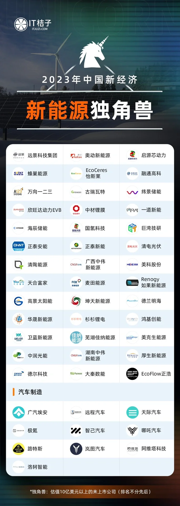 AI、新能源、消费、医疗等热门行业的独角兽们