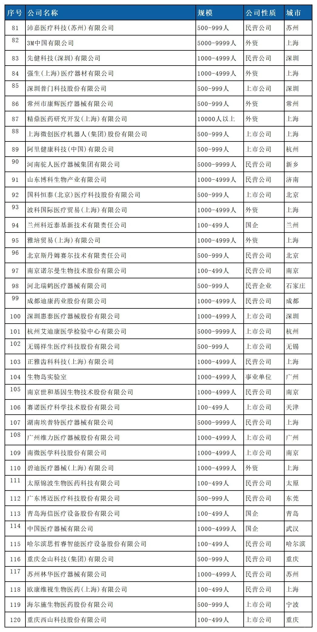 薪资待遇较好 医疗器械行业的公司名单