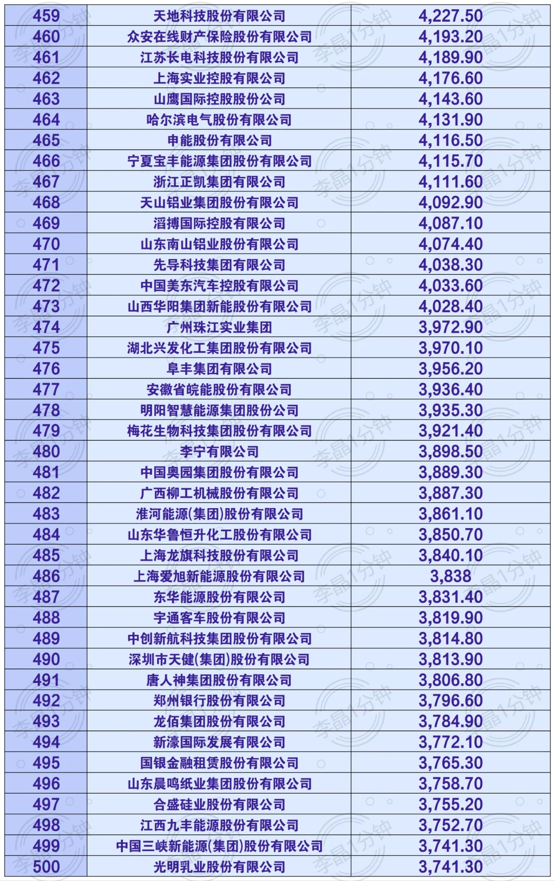 中国企业500强 名单来啦！