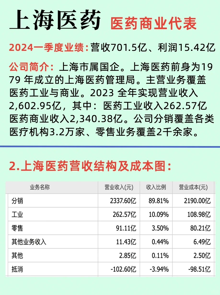 67家医药国企/国有药企五大领域上市公司