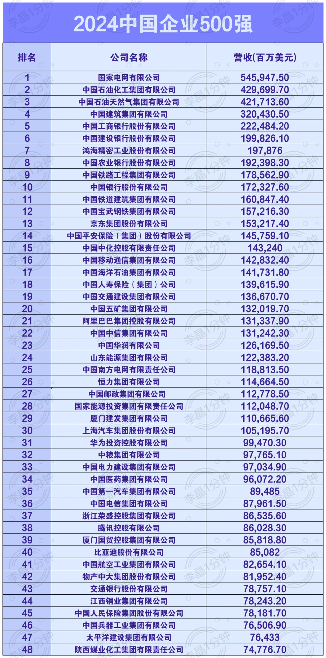 中国企业500强 名单来啦！
