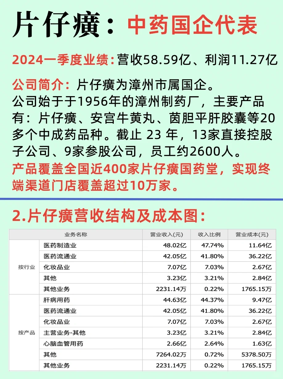 67家医药国企/国有药企五大领域上市公司