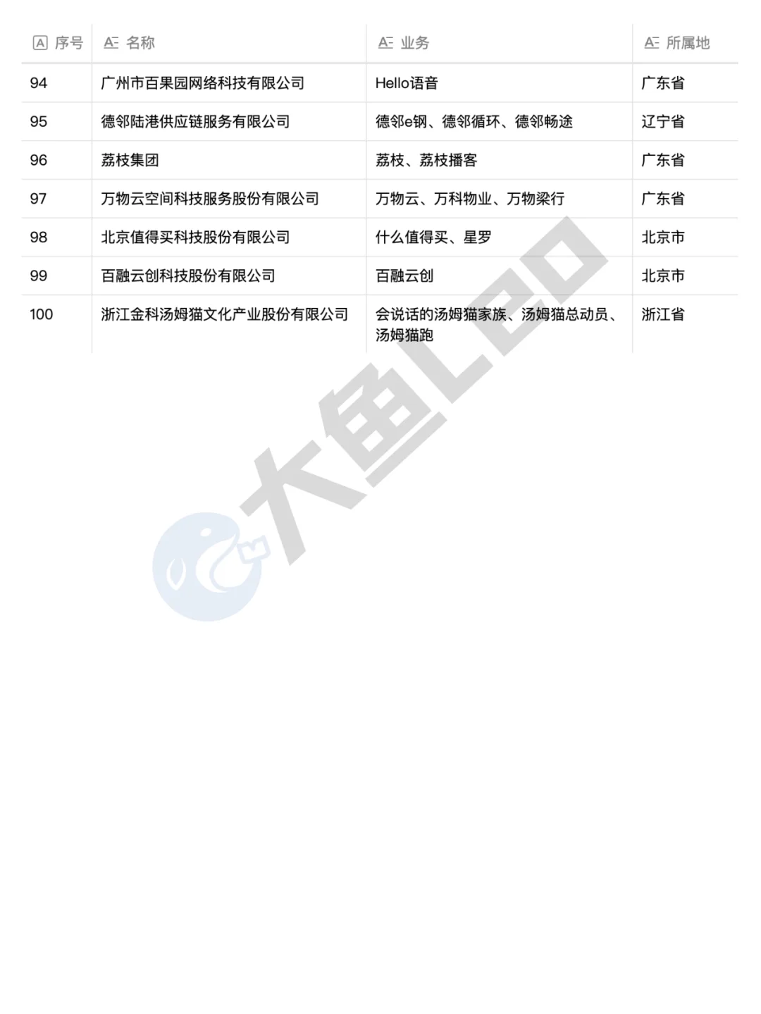 ❗❗2023互联网公司100强