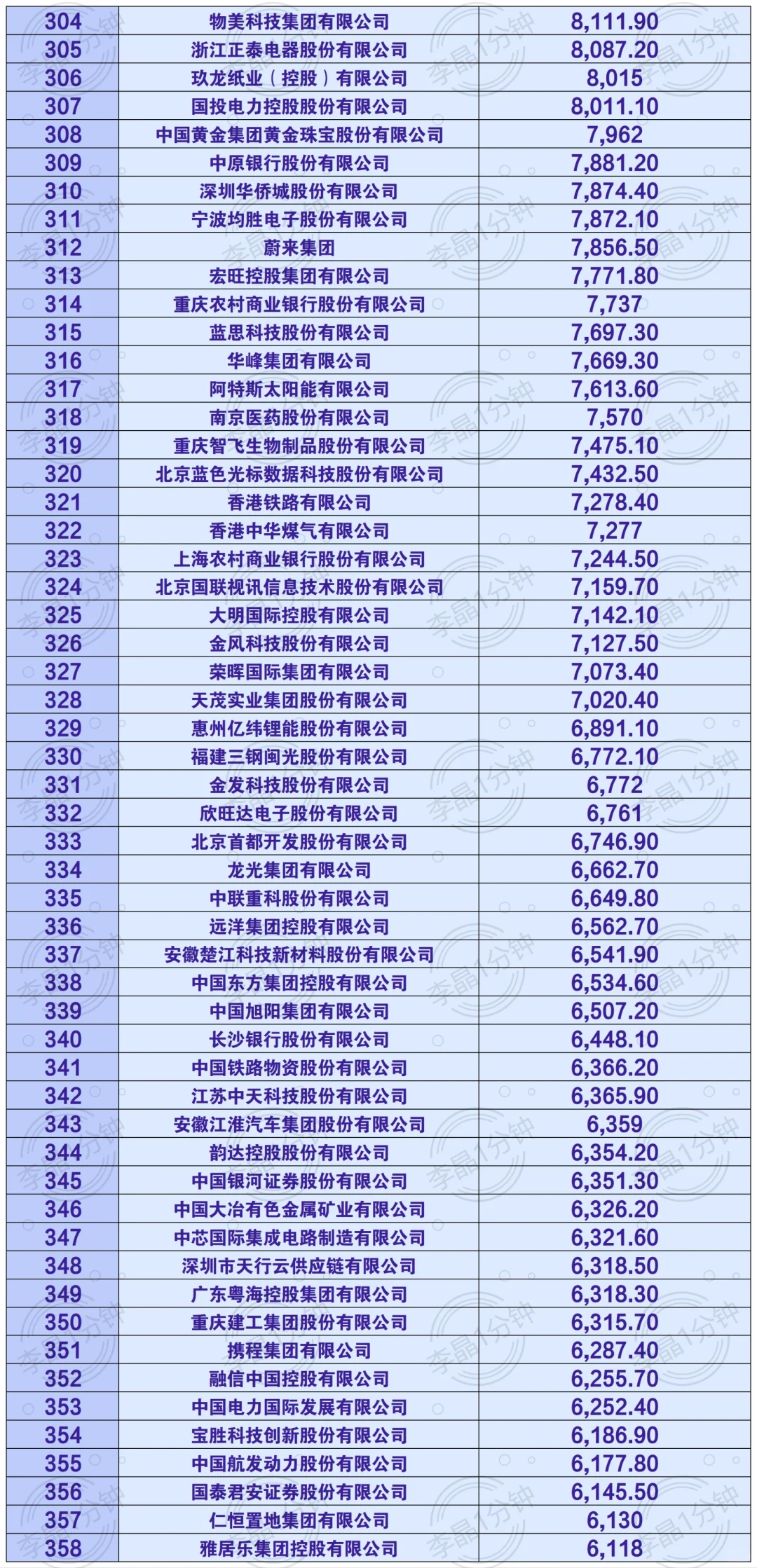 中国企业500强 名单来啦！