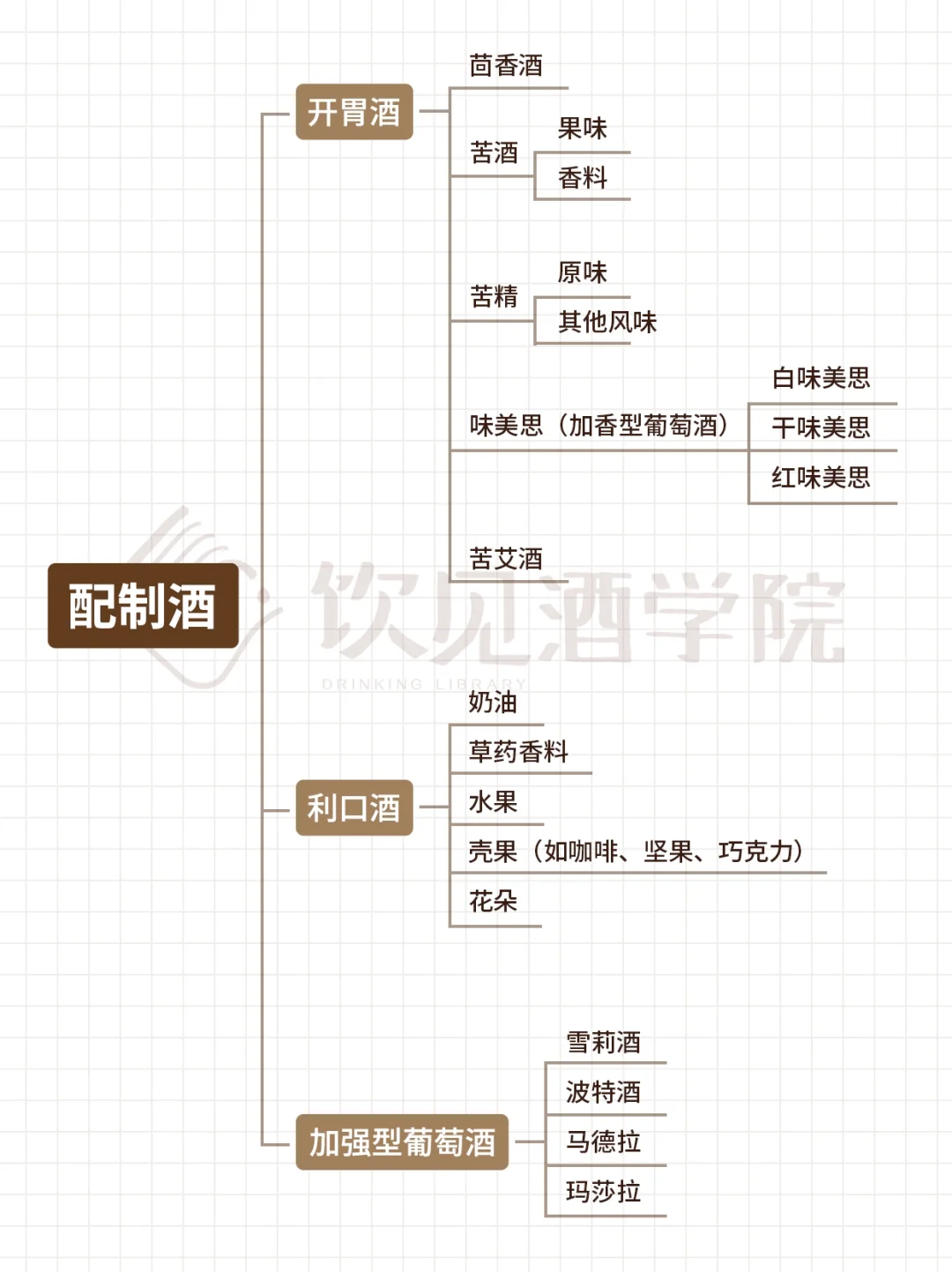 收藏这张图 教你一分钟快速学懂酒的分类?