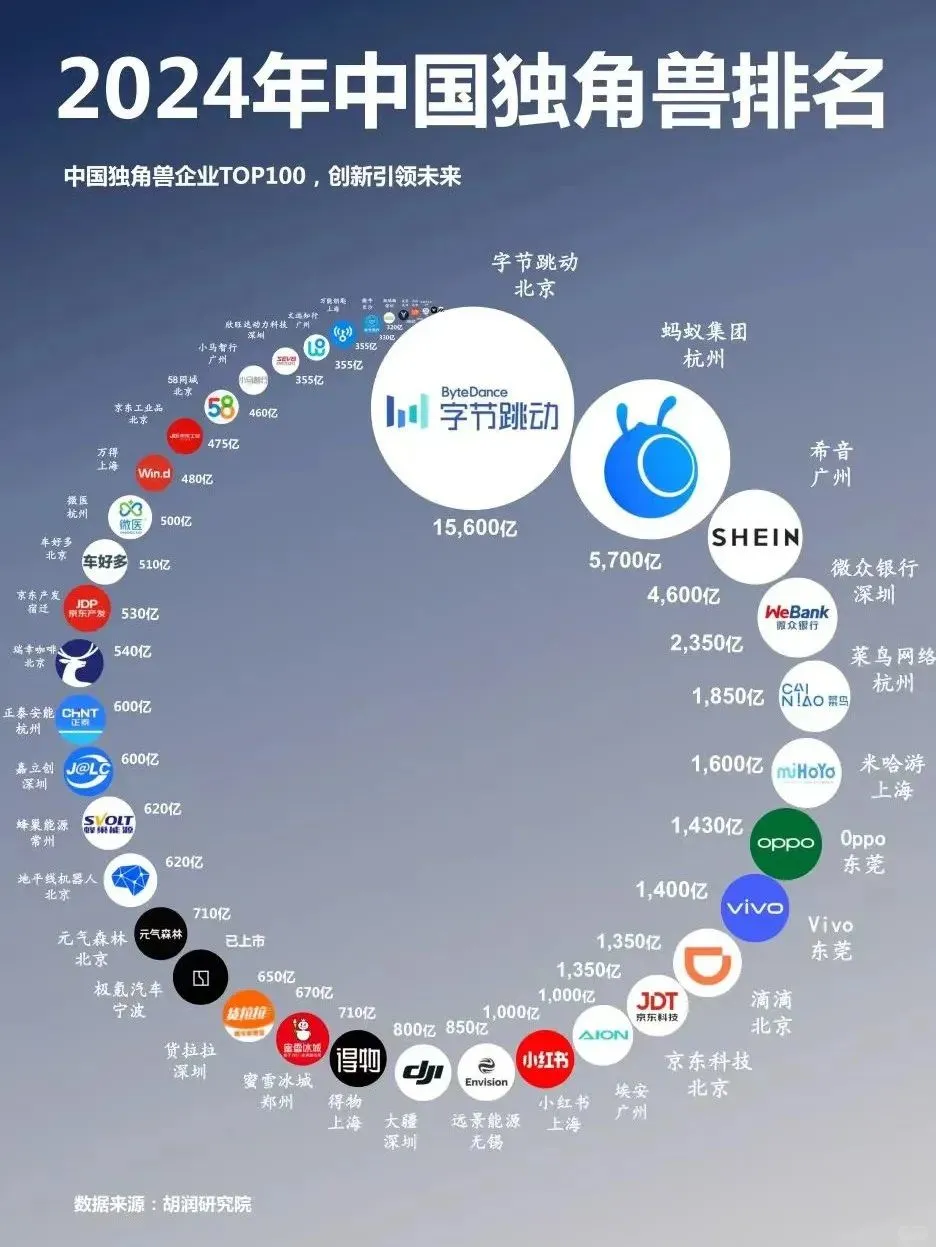 找工作必看！2024中国独角兽TOP100企业汇总