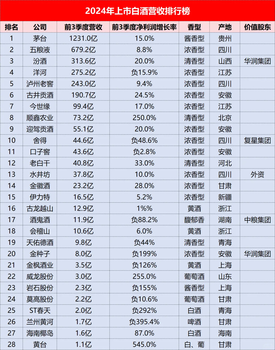 喜欢从认识开始，上市白酒最新营收排名！