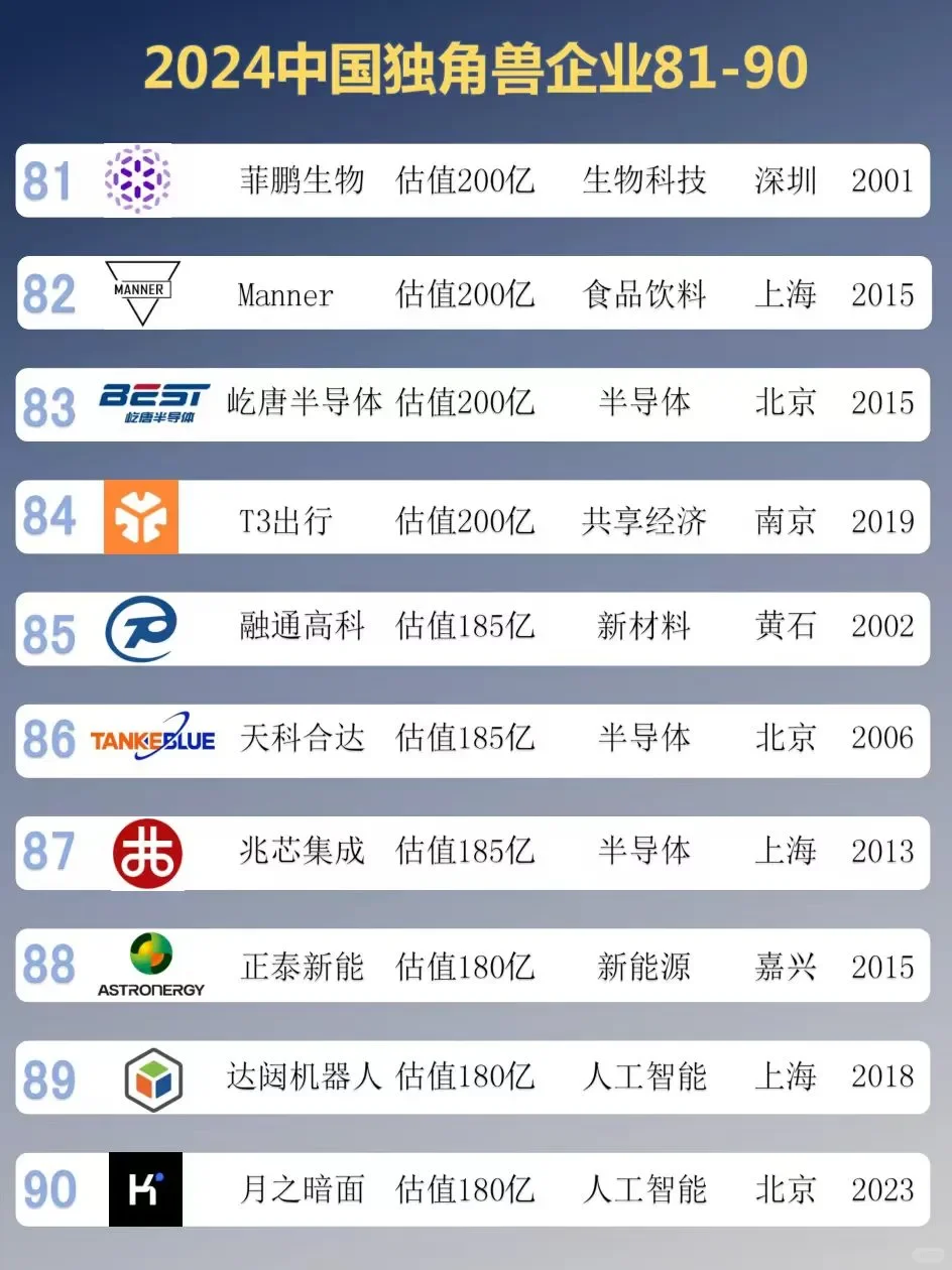 找工作必看！2024中国独角兽TOP100企业汇总