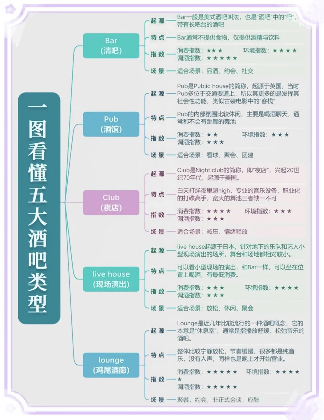 99%的人不知道的酒吧分类