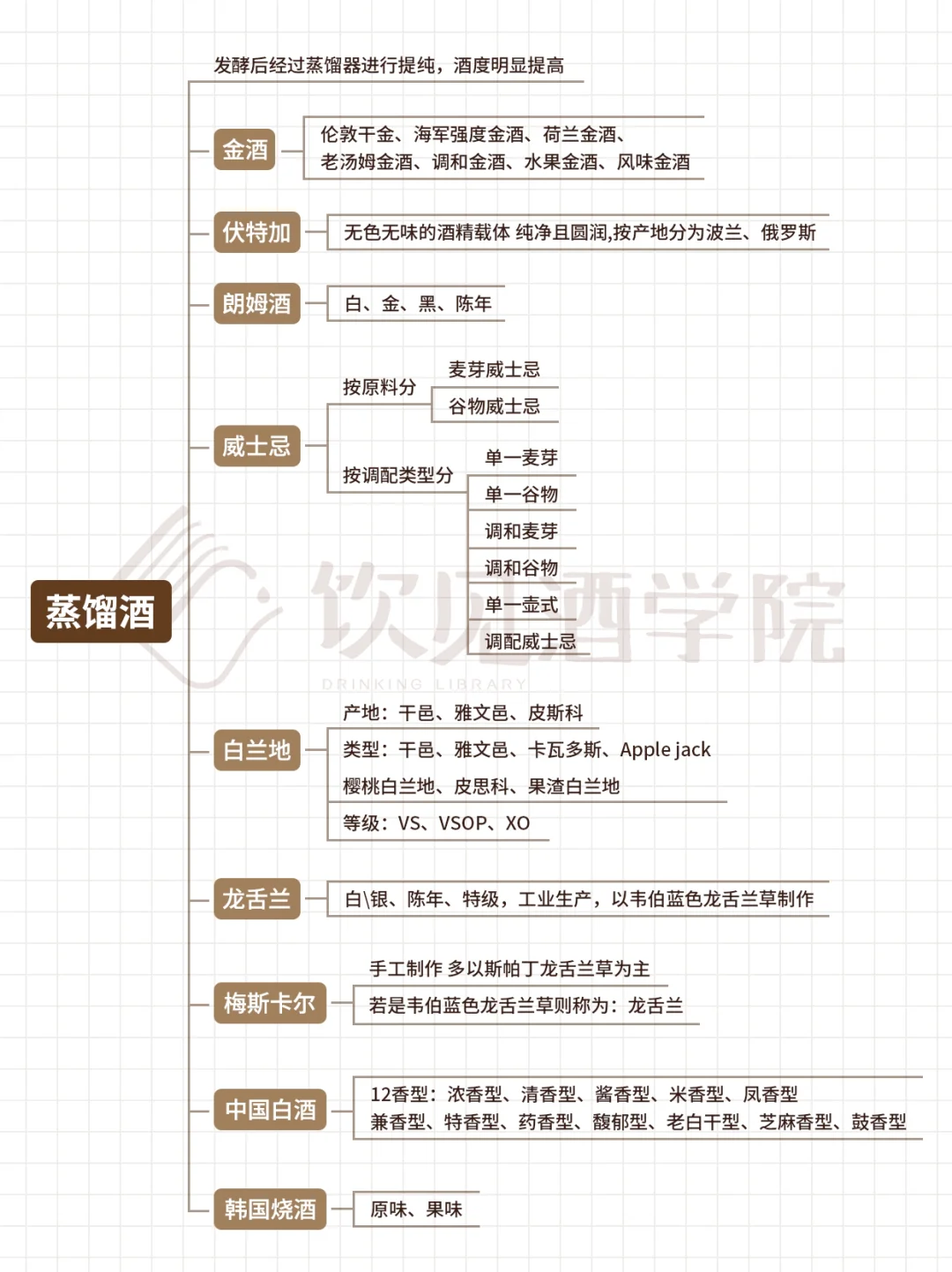 收藏这张图 教你一分钟快速学懂酒的分类?
