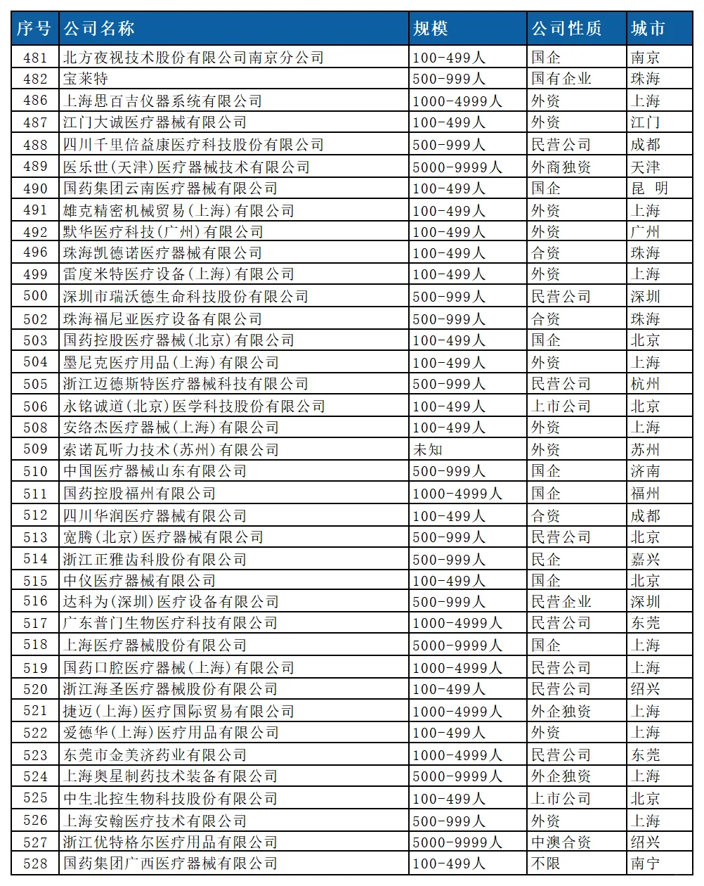 医疗器械行业薪资待遇比较好的企业名单?