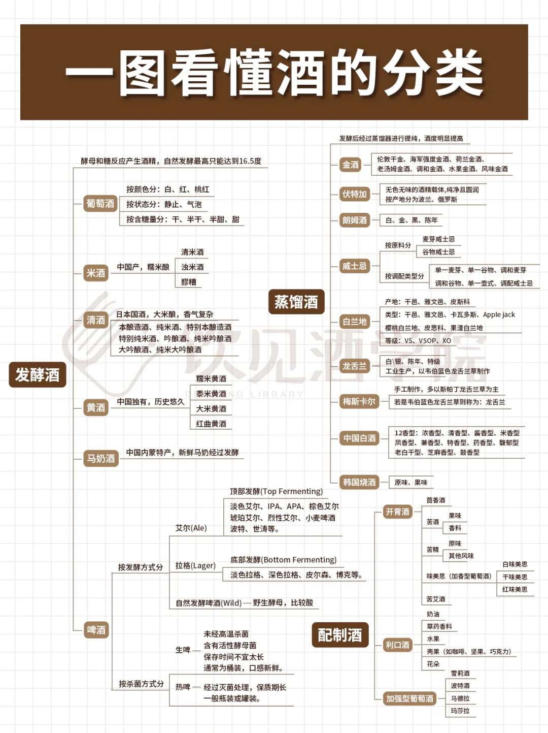 收藏这张图 教你一分钟快速学懂酒的分类?