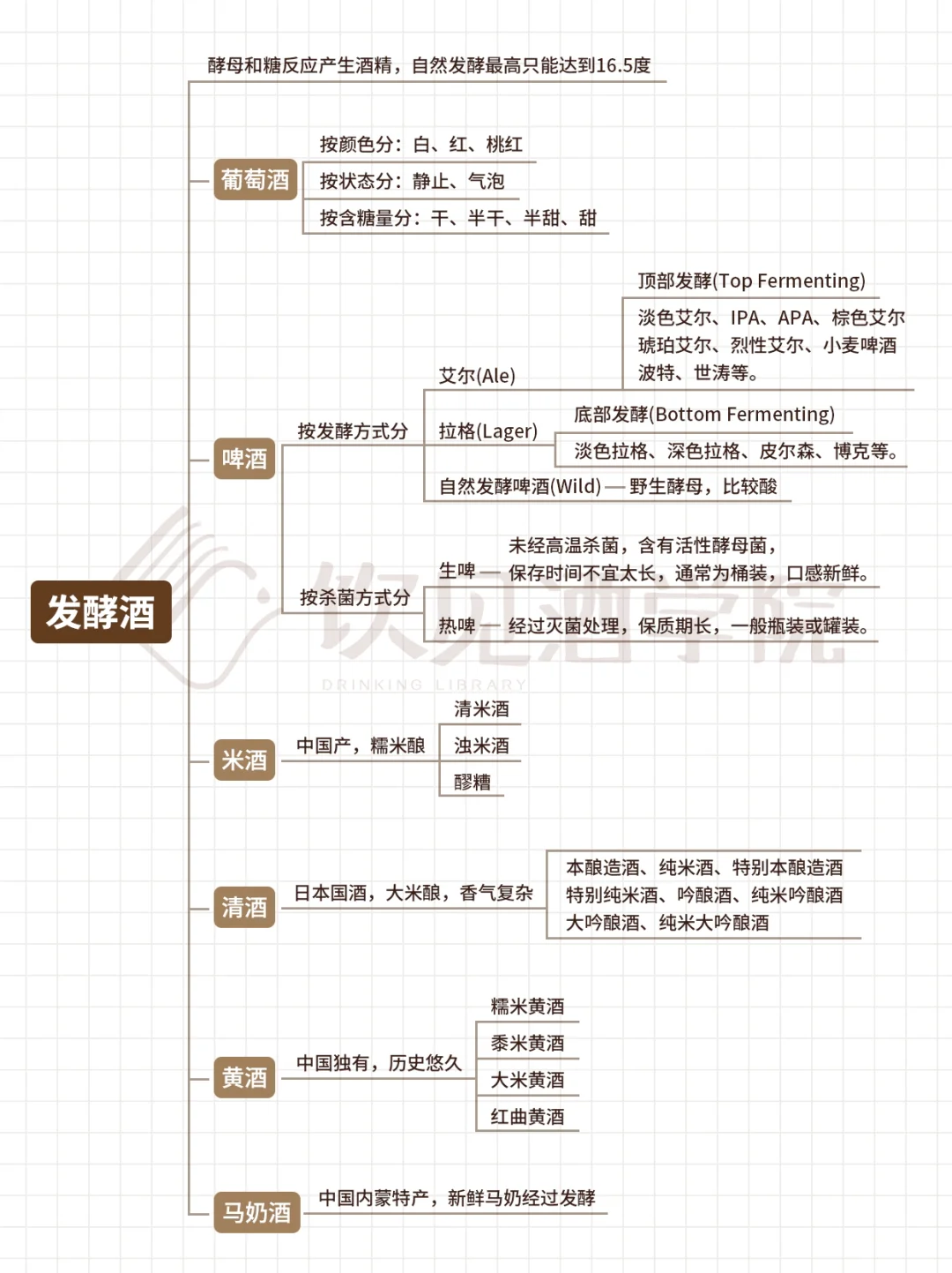 收藏这张图 教你一分钟快速学懂酒的分类?