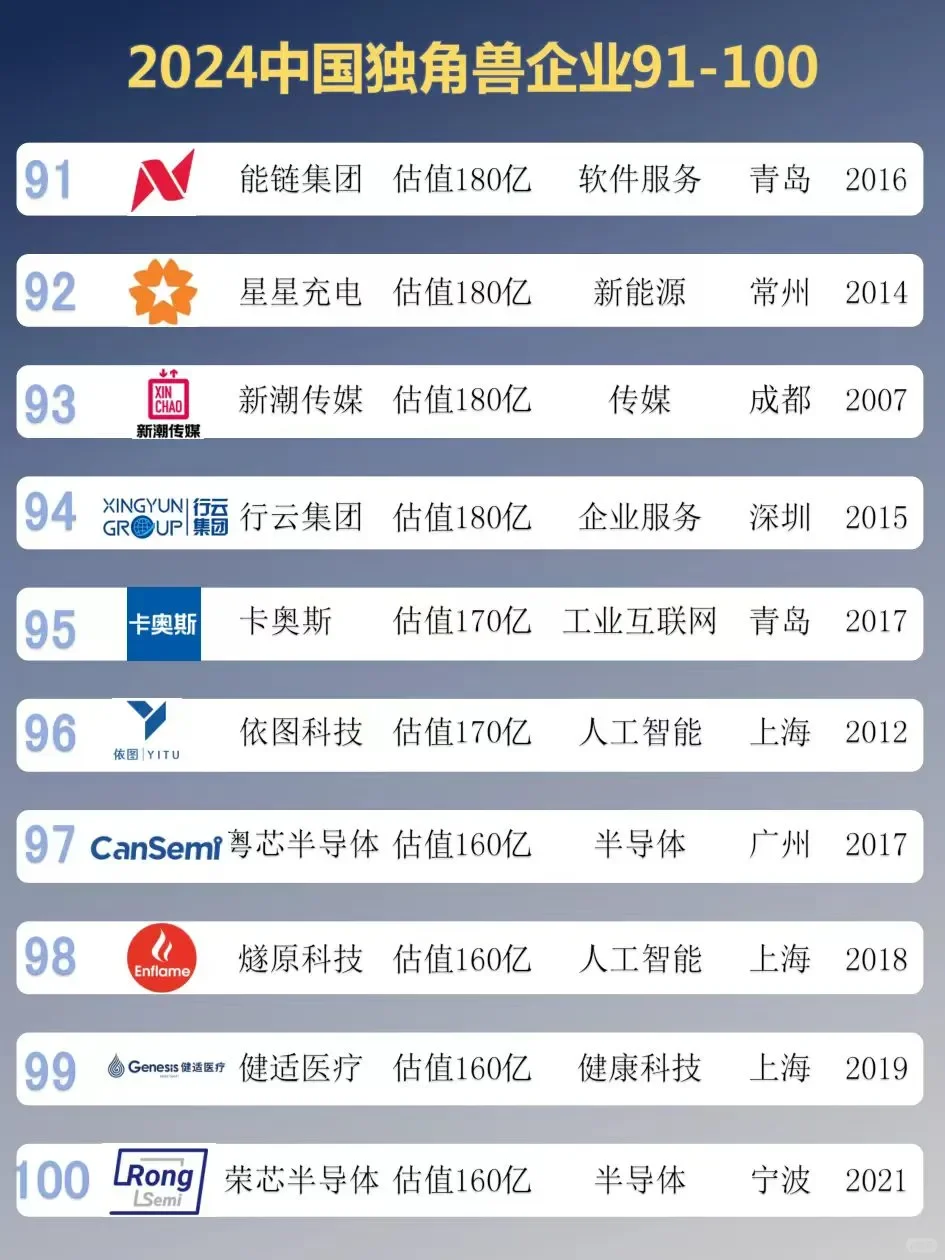找工作必看！2024中国独角兽TOP100企业汇总