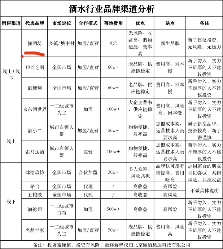 酒水行业渠道分析报告