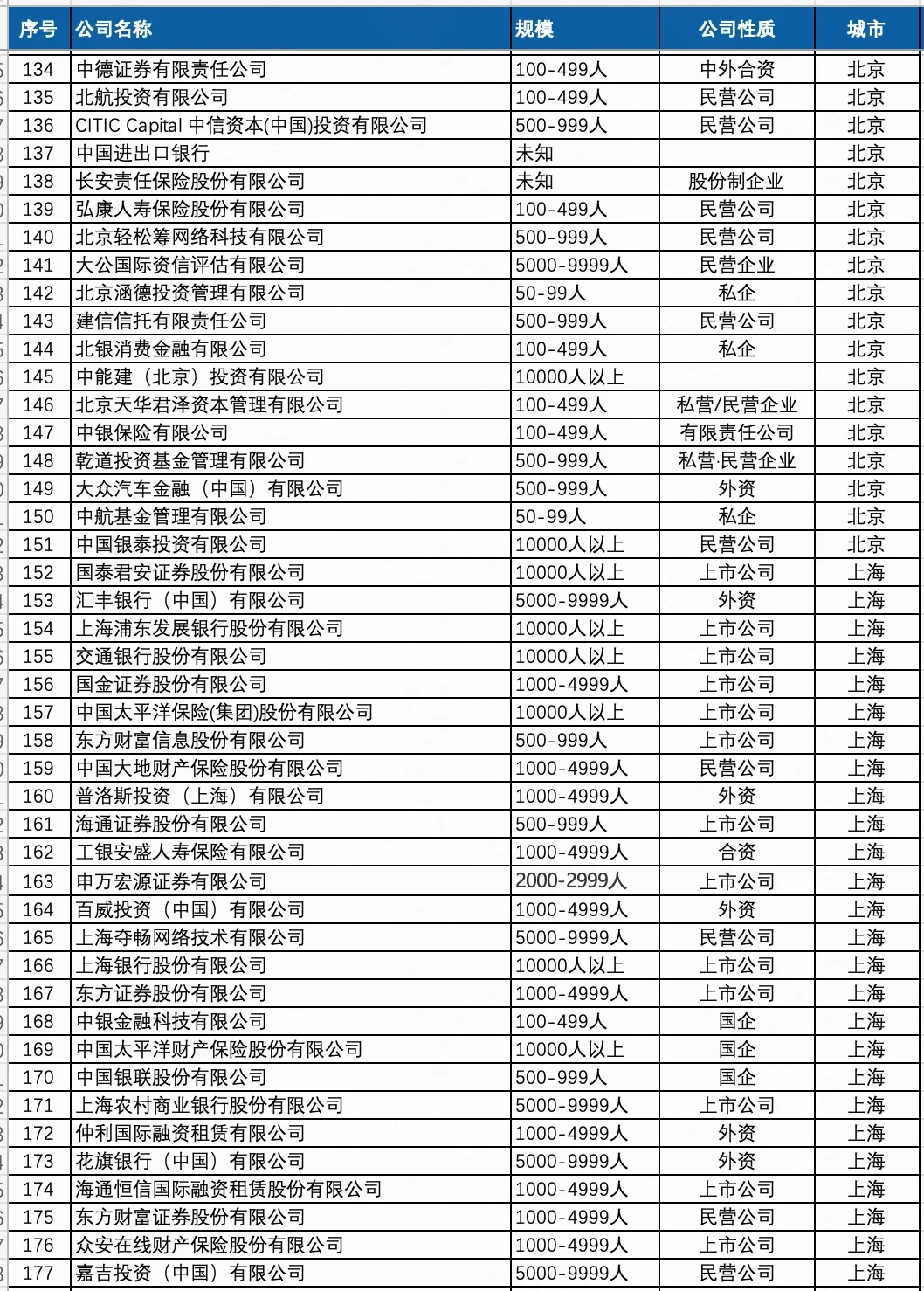 高大上的金融行业公司名单，哪些公司值得去