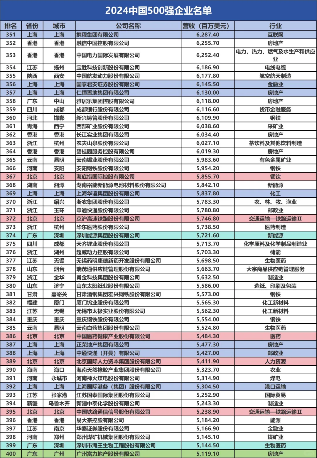 全国TOP500的公司，你们公司排第几？
