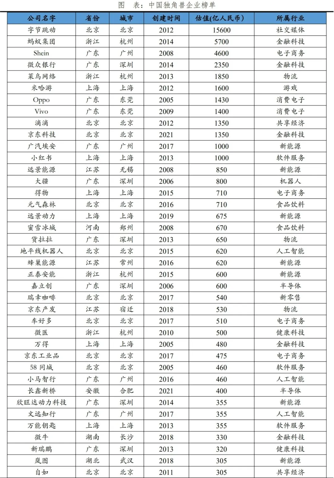 2024独角兽企业榜单‼️找工作的速冲‼️
