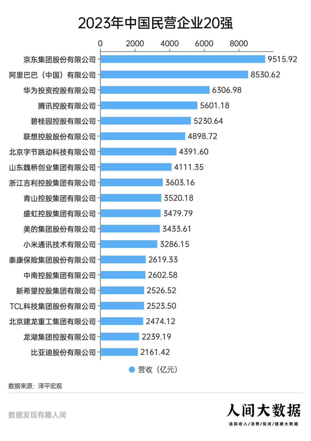 中国民企20强，我打赌你认不全