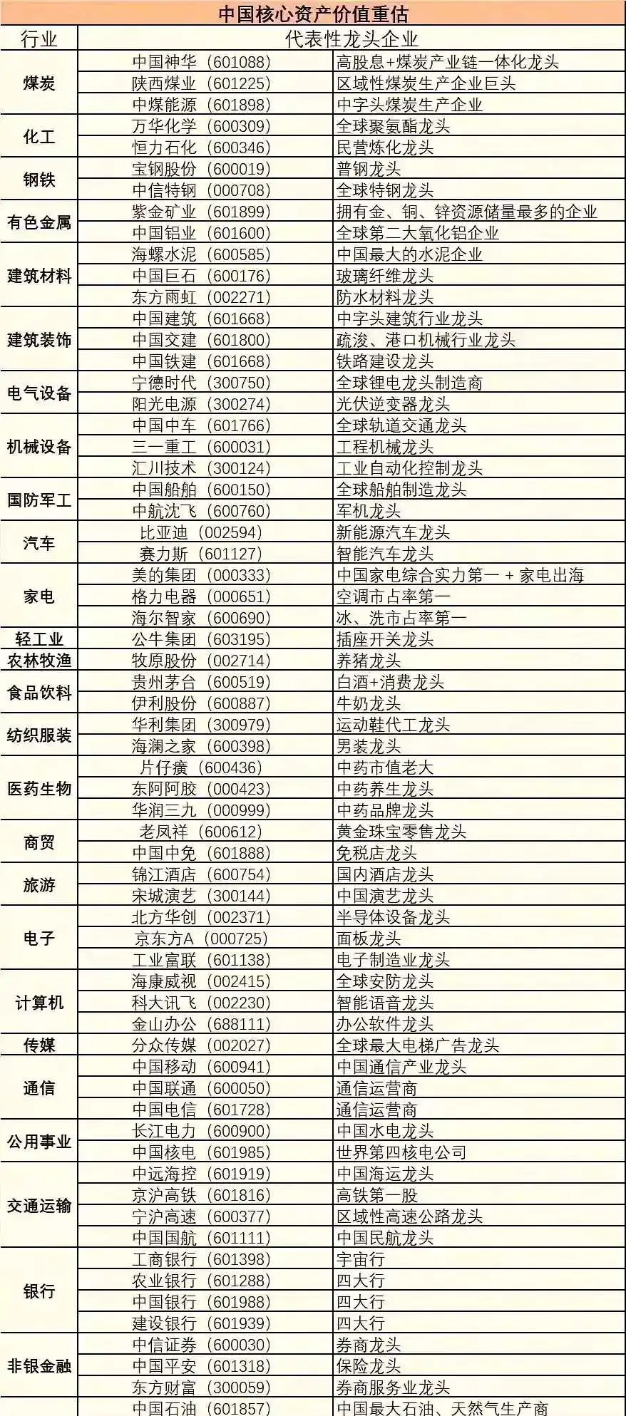 中国部分行业龙头上市企业