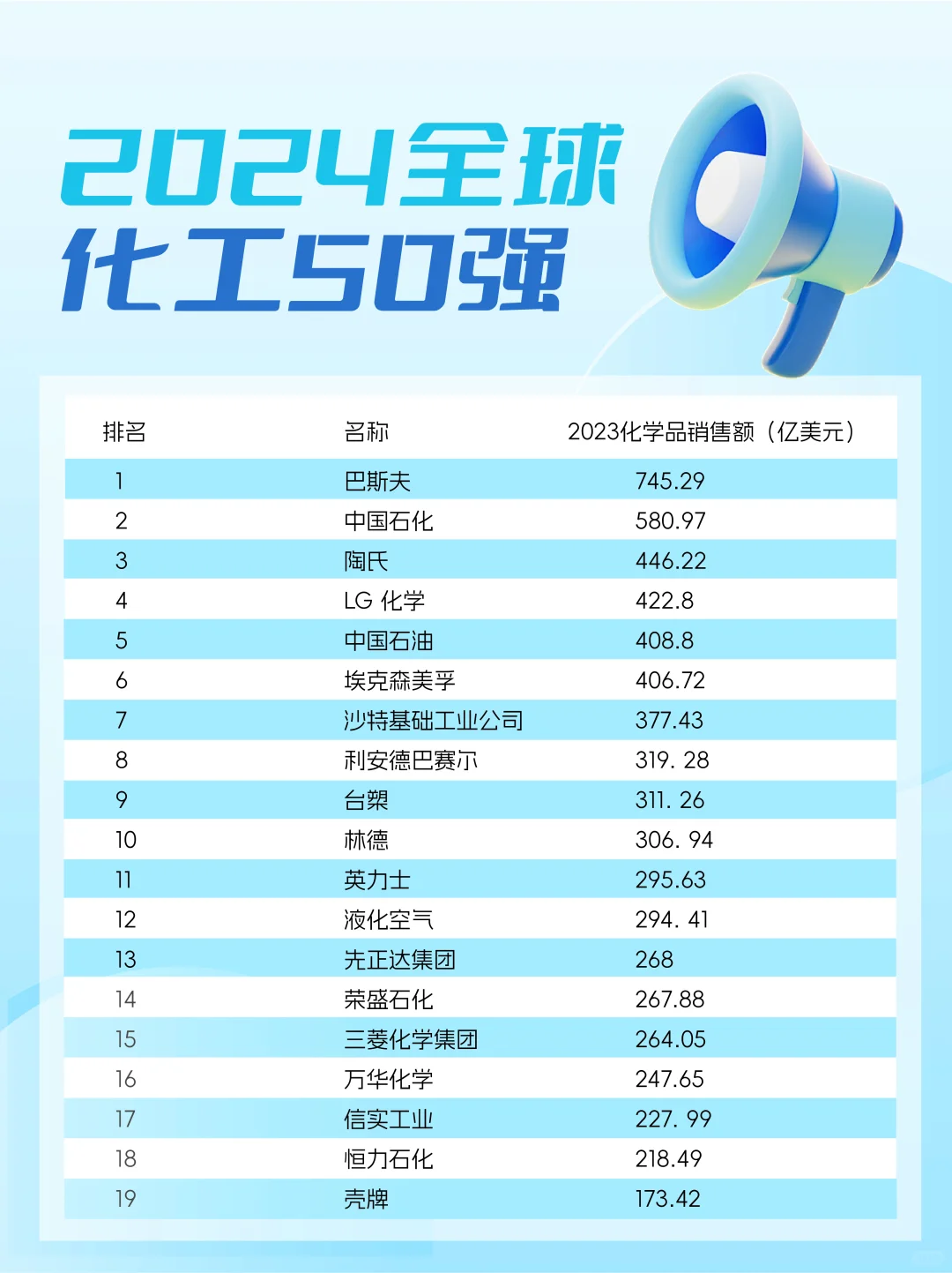 新材库分享|?2024年全球化工企业50强