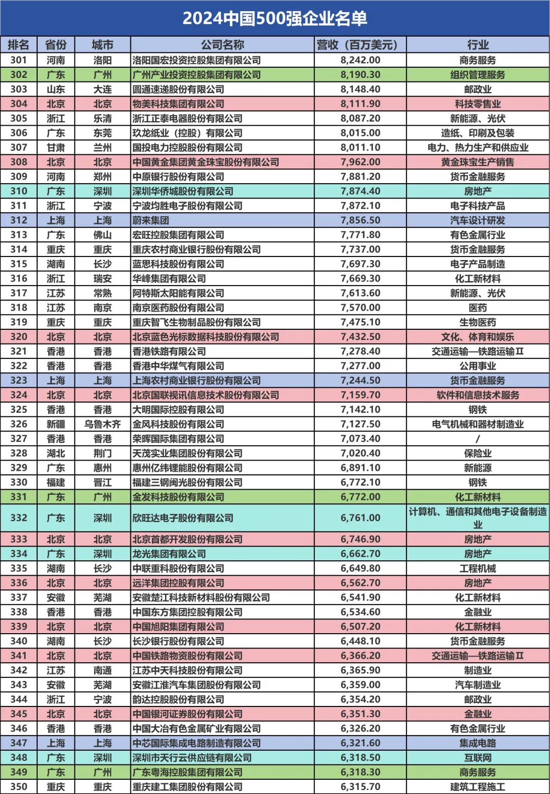 全国TOP500的公司，你们公司排第几？