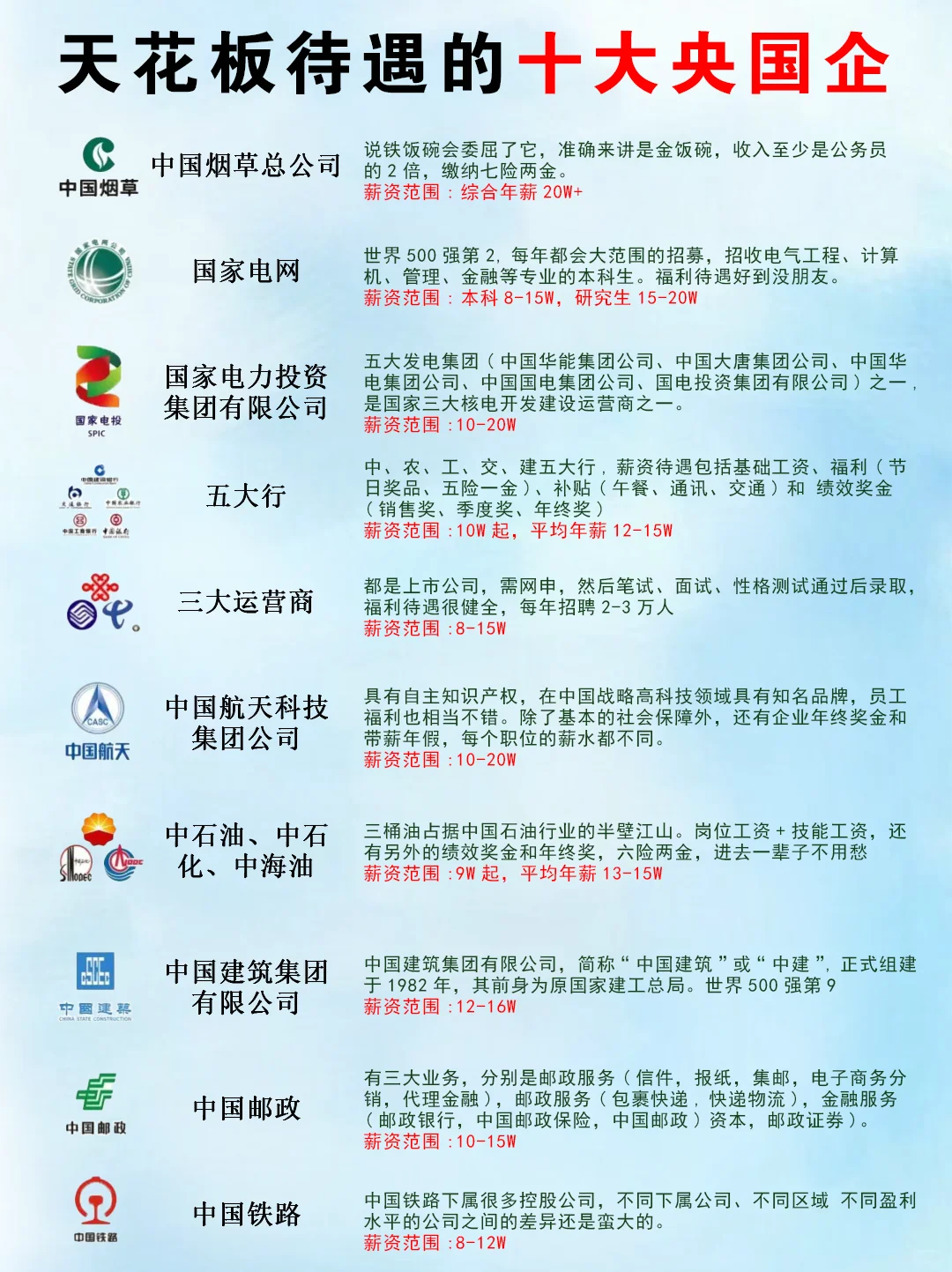 十大顶尖央企国企，待遇优厚如天花板级别！