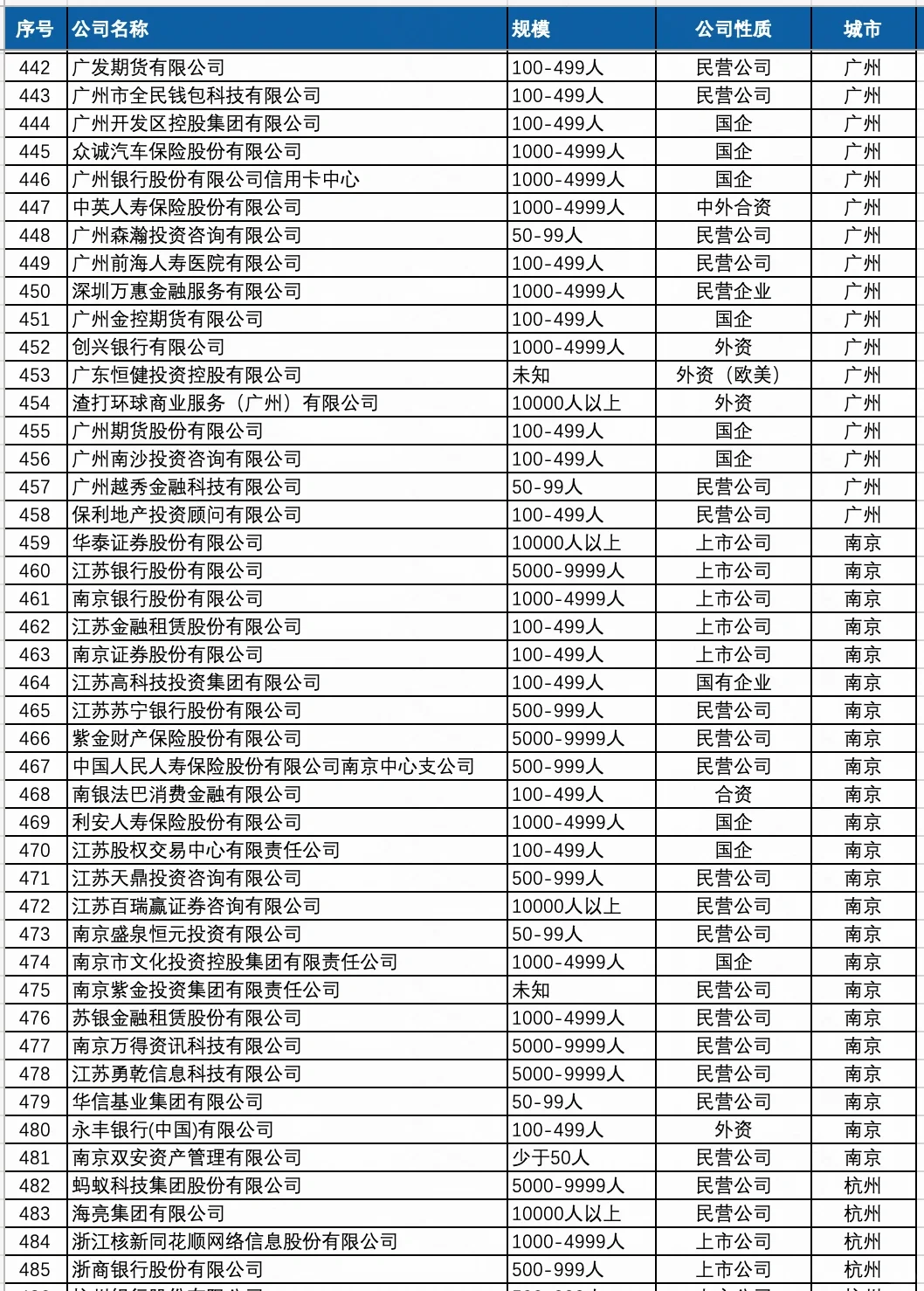 高大上的金融行业公司名单，哪些公司值得去