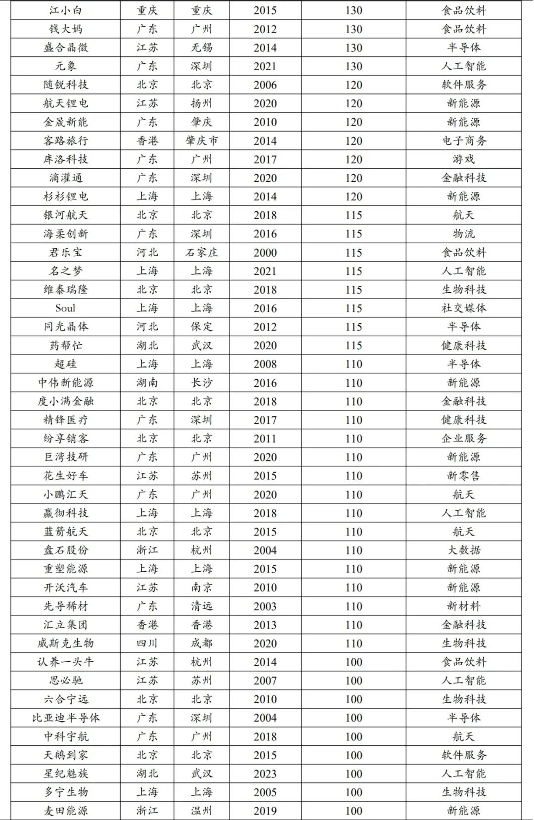 2024独角兽企业榜单‼️找工作的速冲‼️