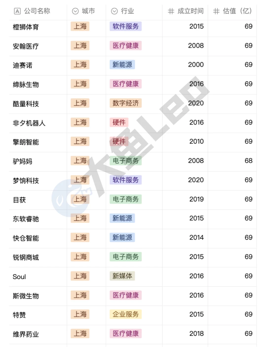上海独角兽公司名单❗❗