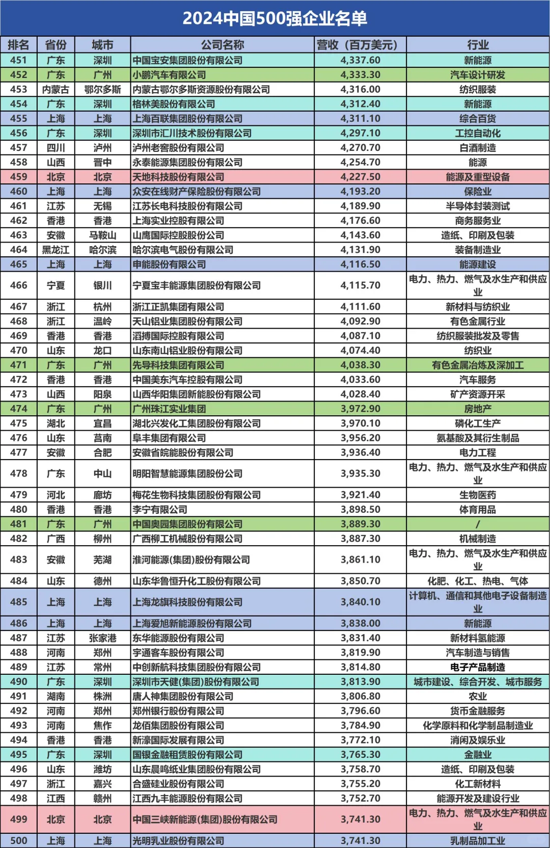 全国TOP500的公司，你们公司排第几？