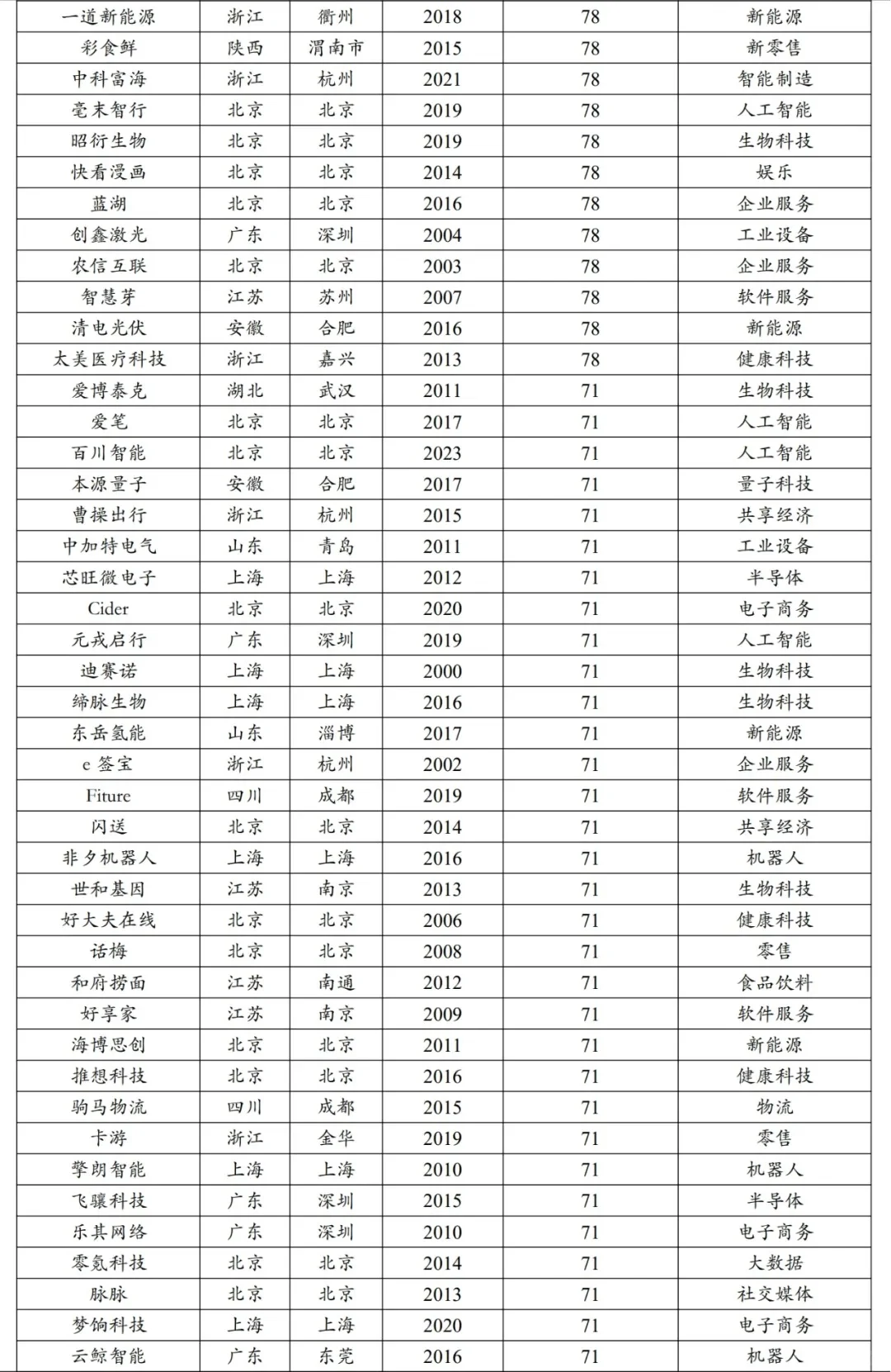 2024独角兽企业榜单‼️找工作的速冲‼️