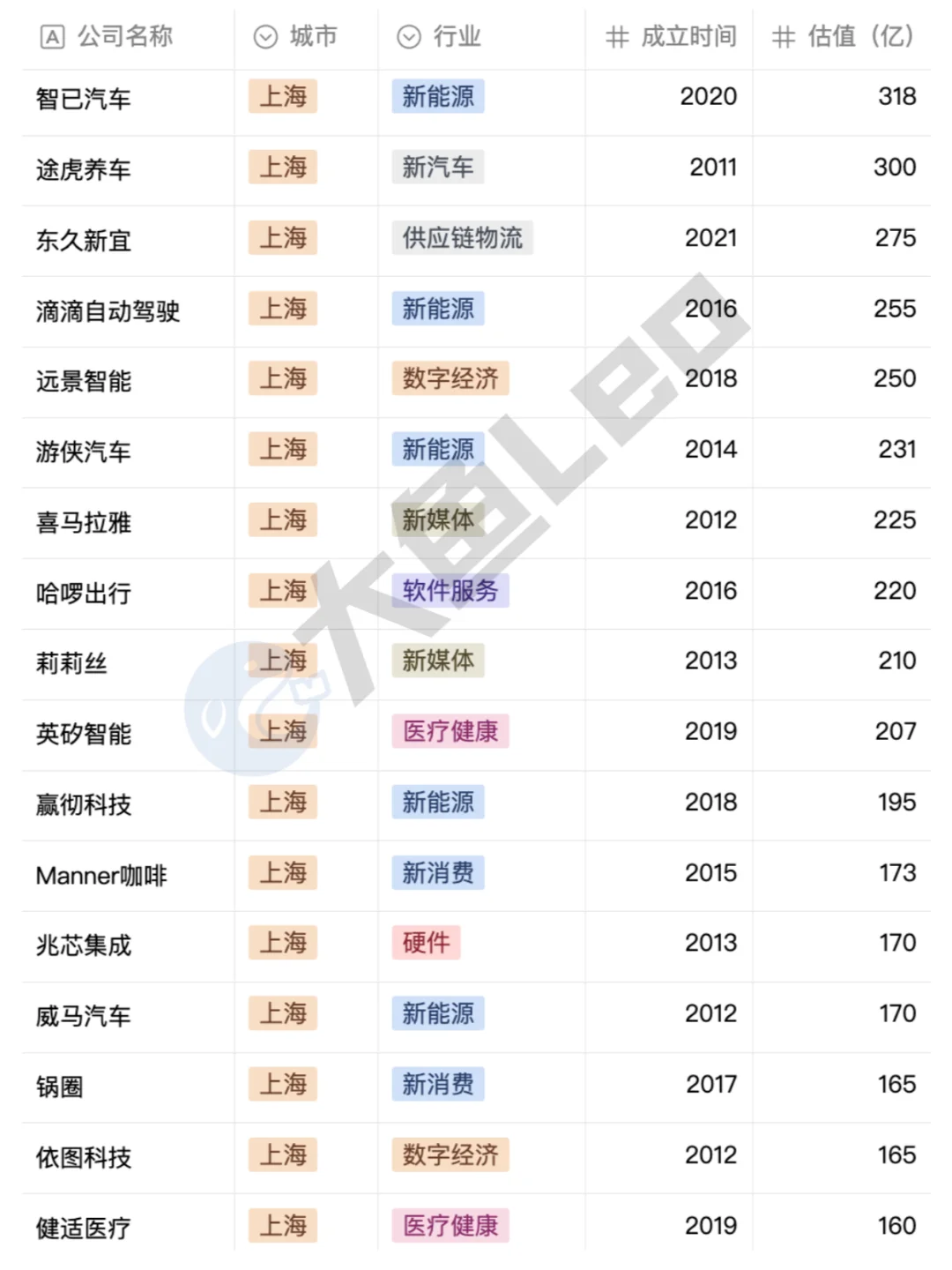 上海独角兽公司名单❗❗