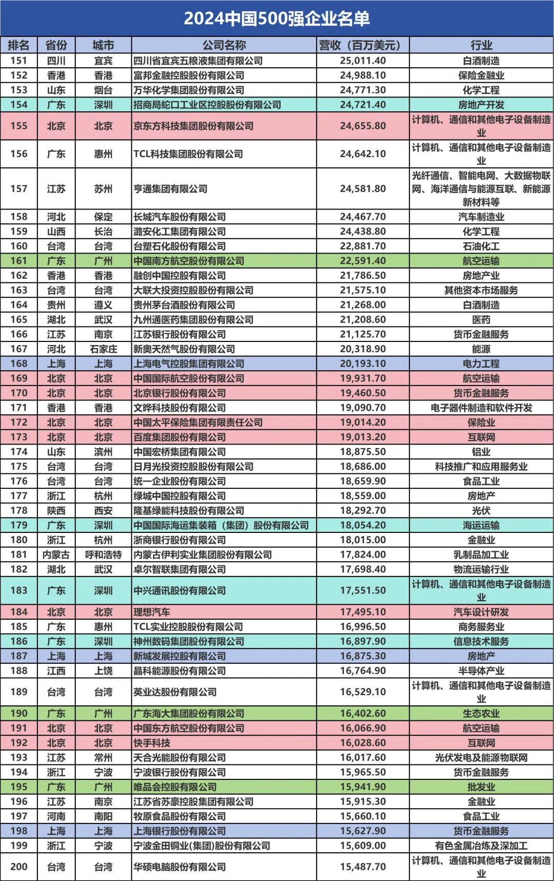 全国TOP500的公司，你们公司排第几？
