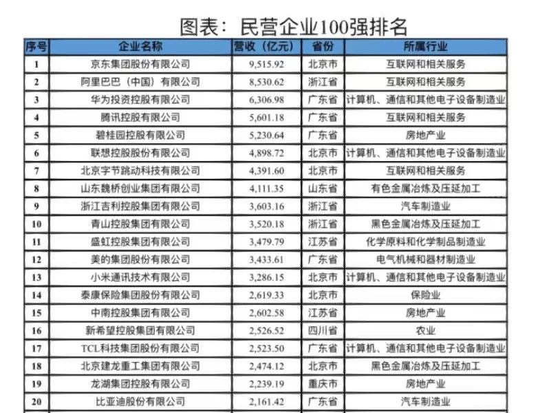 中国民企20强，我打赌你认不全