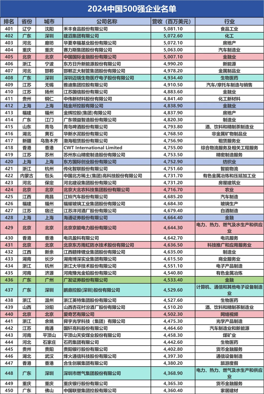 全国TOP500的公司，你们公司排第几？