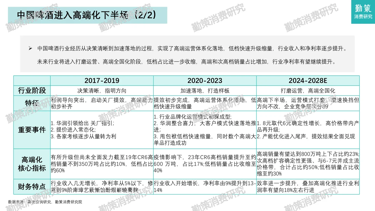 中国啤酒行业消费研究报告