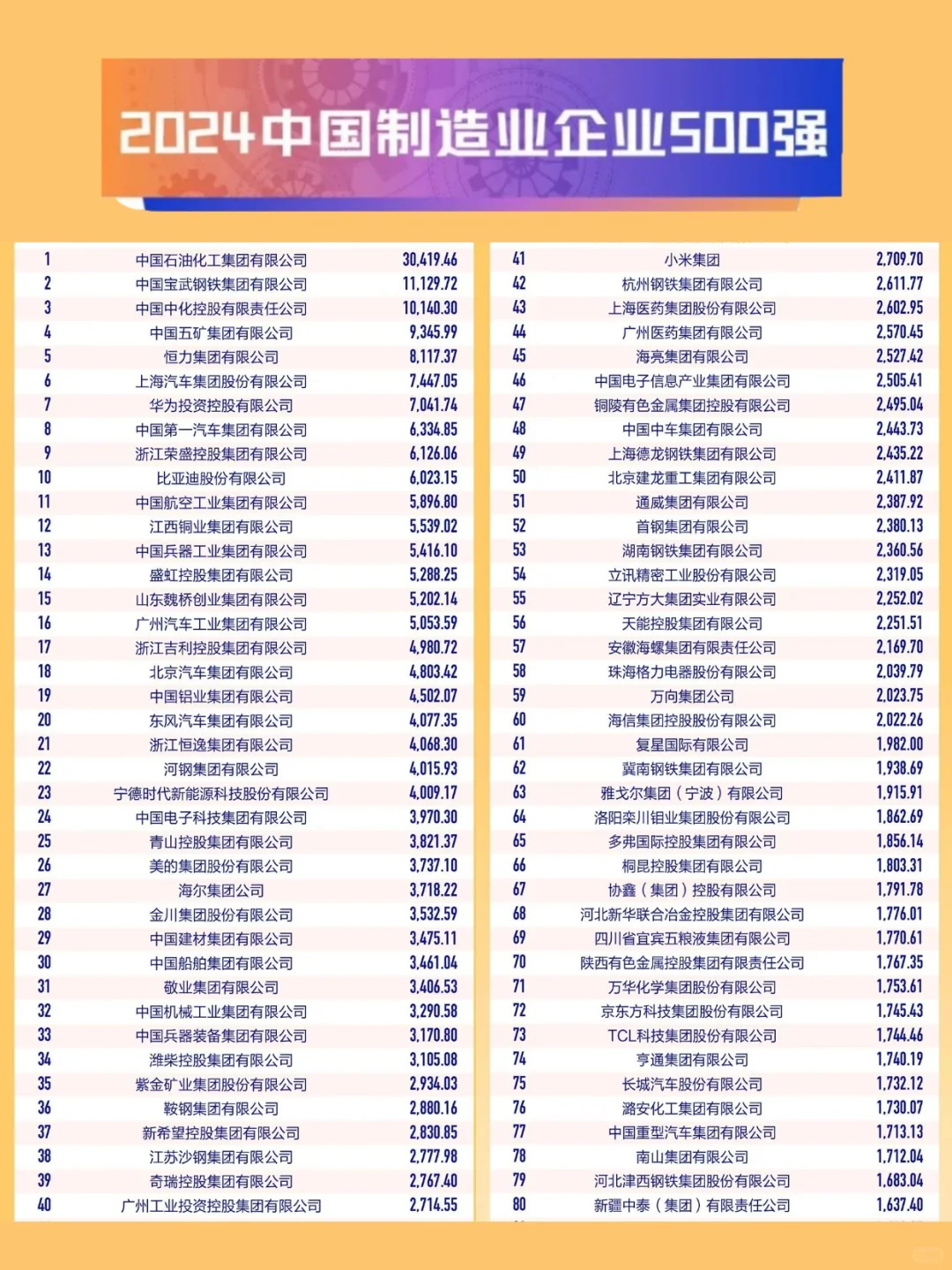2024中国制造业500强！你家公司上榜了吗?