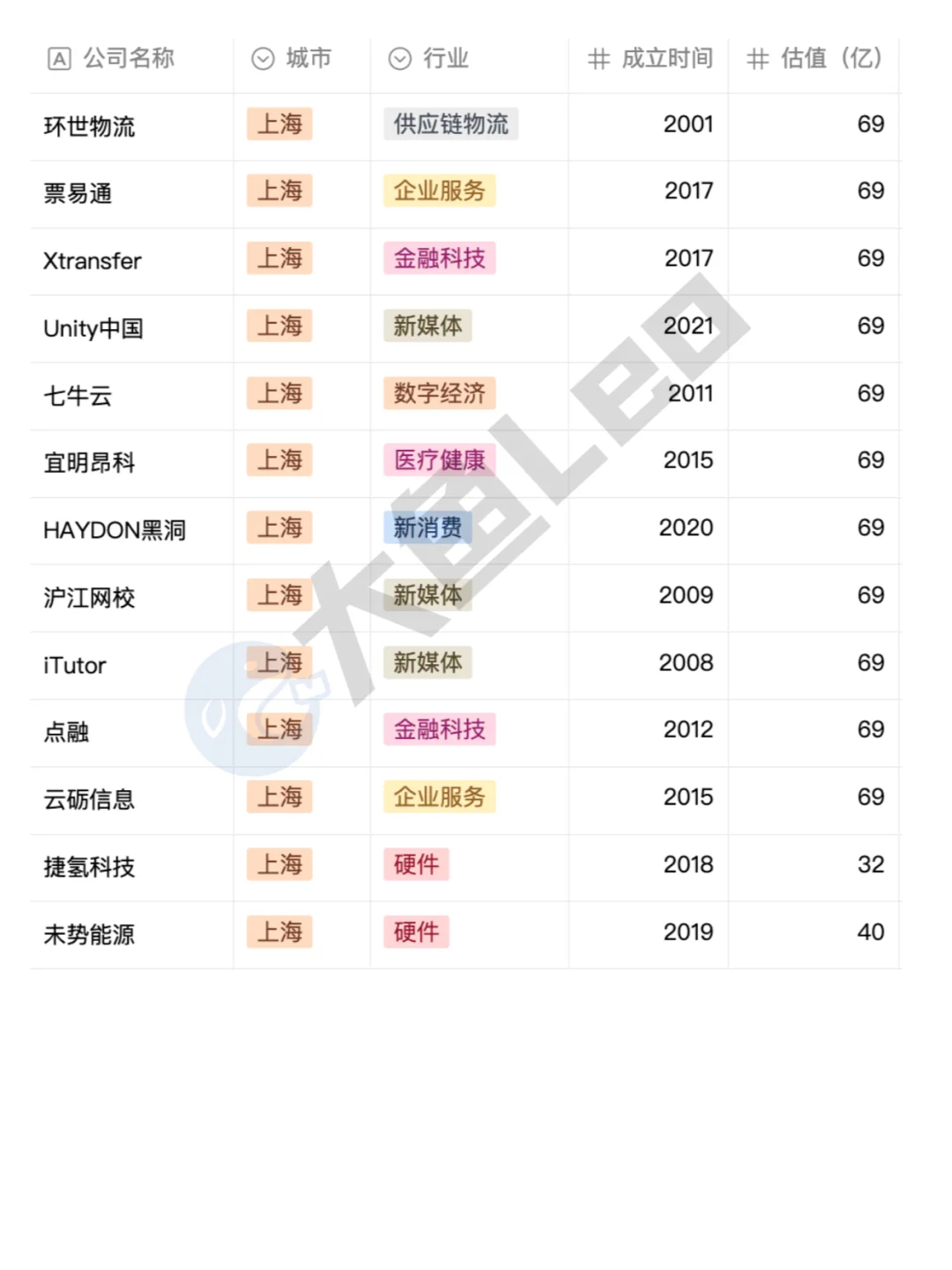 上海独角兽公司名单❗❗