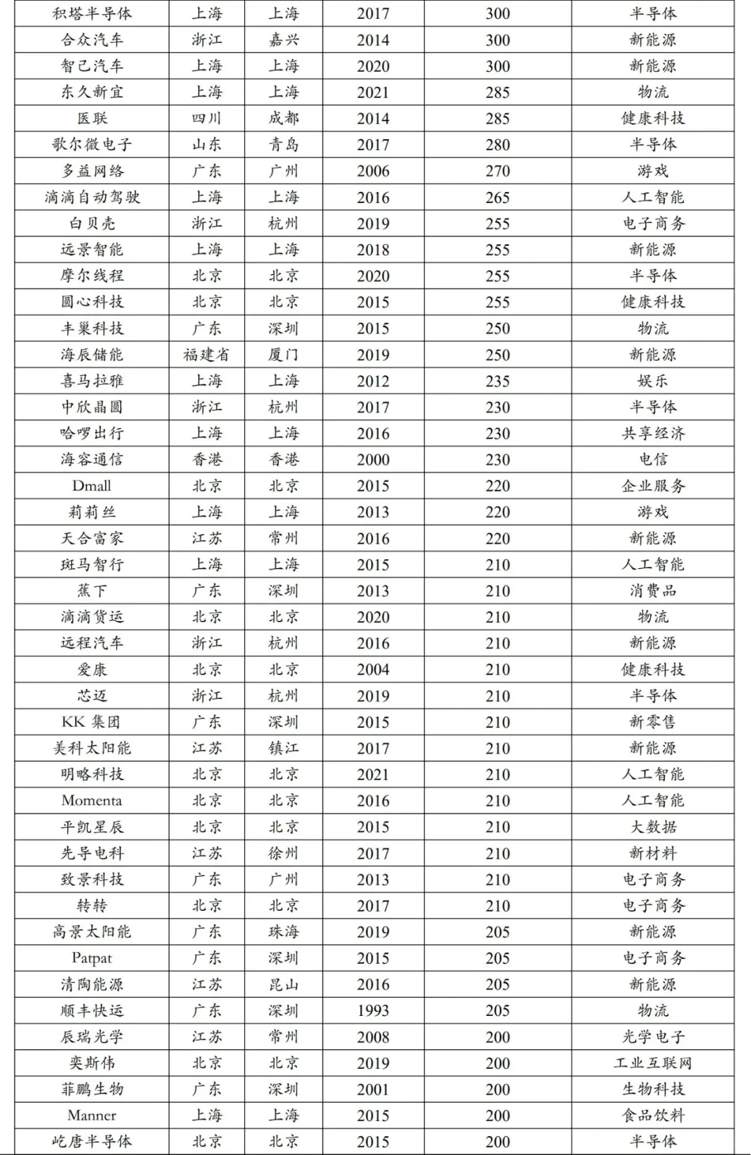 2024独角兽企业榜单‼️找工作的速冲‼️