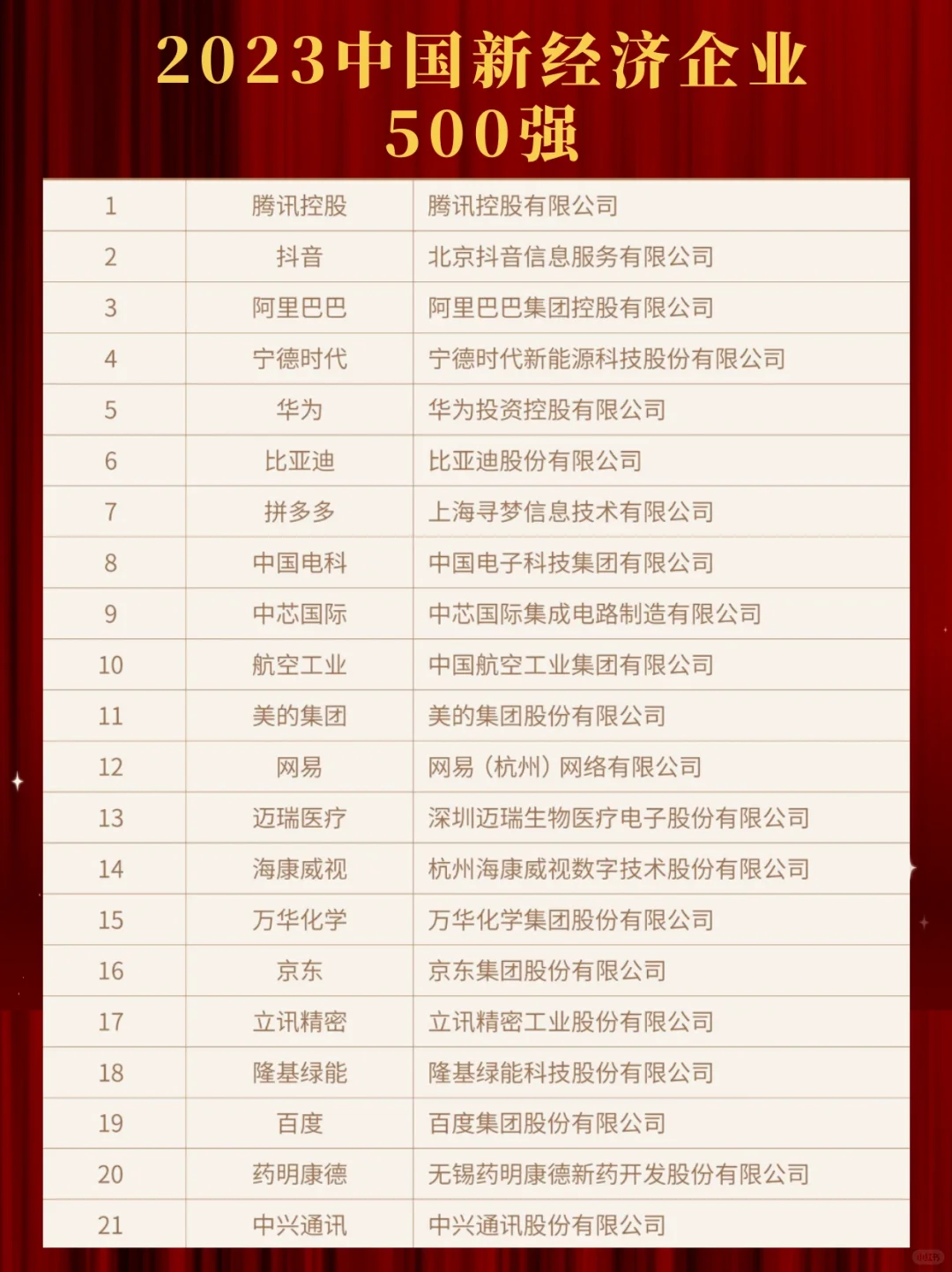 2023中国新经济企业500强-求职方向看过来～