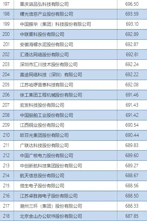 首个数字经济企业 TOP500研究成果发布