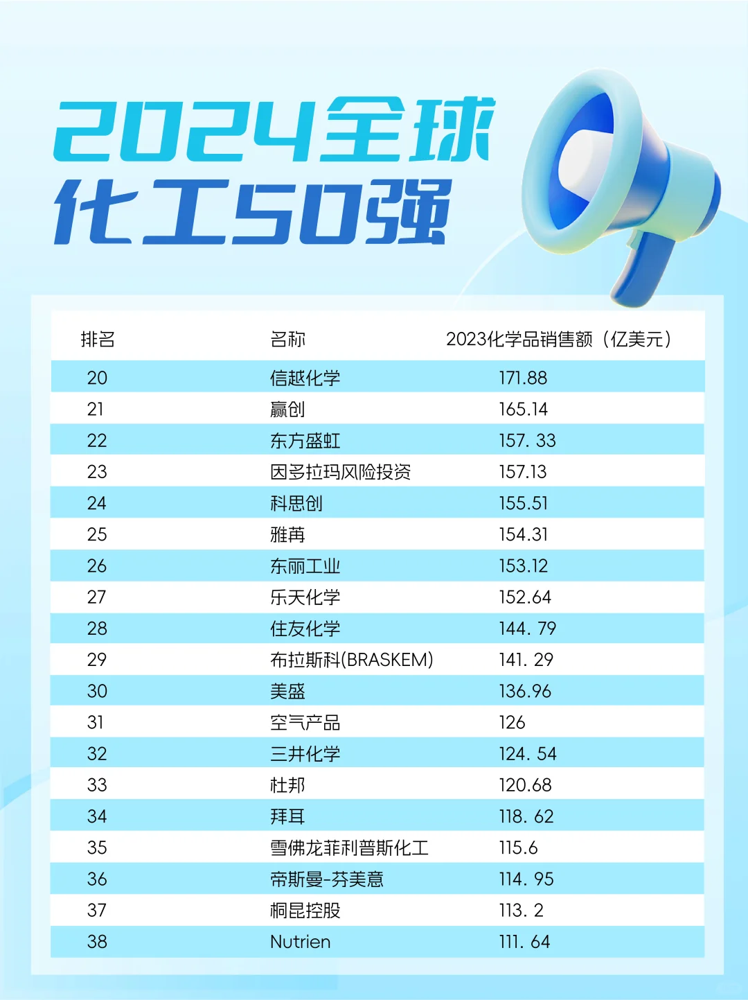新材库分享|?2024年全球化工企业50强